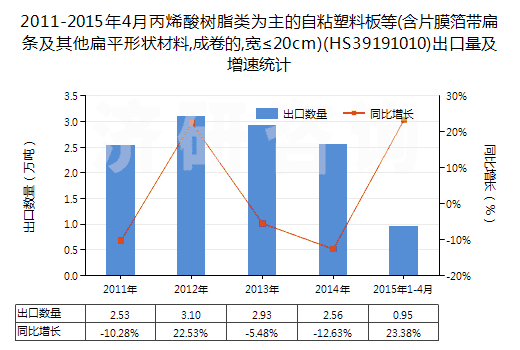 2011-2015年4月丙烯酸樹脂類為主的自粘塑料板等(含片膜箔帶扁條及其他扁平形狀材料,成卷的,寬≤20cm)(HS39191010)出口量及增速統(tǒng)計 2011-2015年4月丙烯酸樹脂類為主的自粘塑料板等(含片膜箔帶扁條及其他扁平形狀材料,成卷的,寬≤20cm)(HS39191010)出口量及增速統(tǒng)計